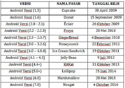 Tabel 2.1 versi android dari 2009 sampai 2016 