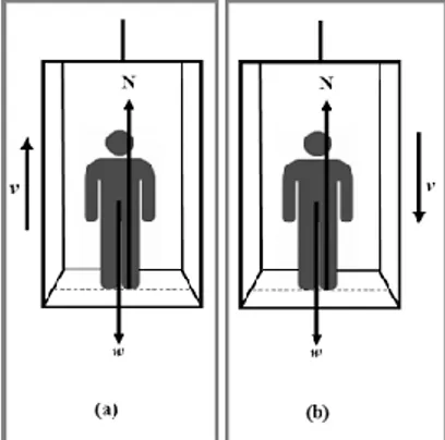 Gambar 2.9 Gaya yang bekerja saat seseorang berada di  elevator (a)saat Elevator naik (b) saat elevator turun 
