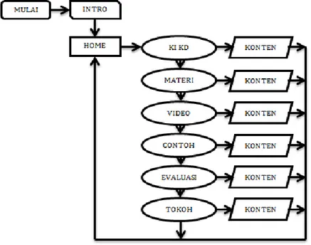 Gambar 4.1. Diagram Alur Menu Utama (Home) 