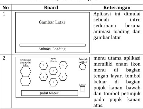 Tabel 4.1. Storyboard Loading dan Menu utama 
