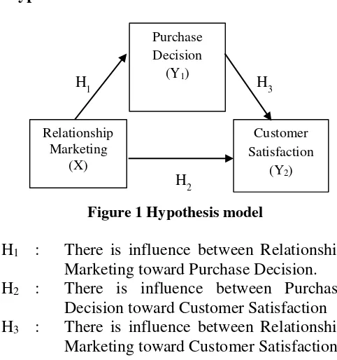 Figure 1 Hypothesis model 