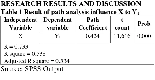 Table 1 Result of path analysis influence X to Y1 