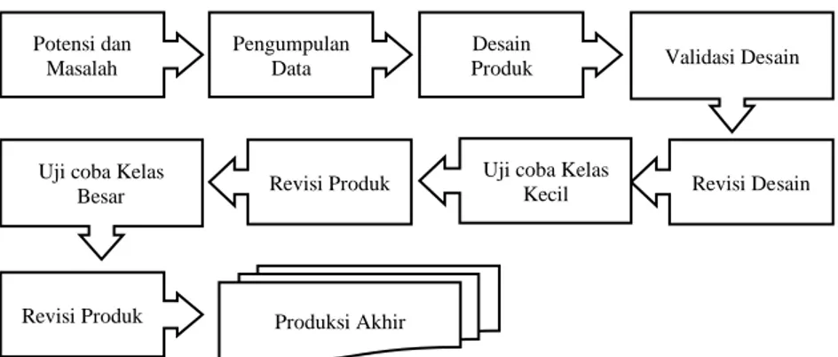 Gambar 1. Model research and development Sugiyono (Sugiyono, 2008)