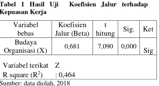 Tabel 1 Hasil Uji  Koefisien Jalur terhadap Kepuasan Kerja 