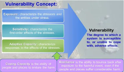 Figure 1. Vulnerability concept (Mukesh Boori PhD thesis). 