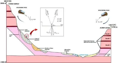 Figure 1. The selected image acquisition geometries in relation to the local topography and target landslide body 