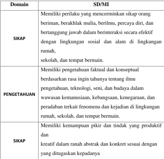 Tabel 2.1 Standar Kompetensi Lulusan kelas IV 