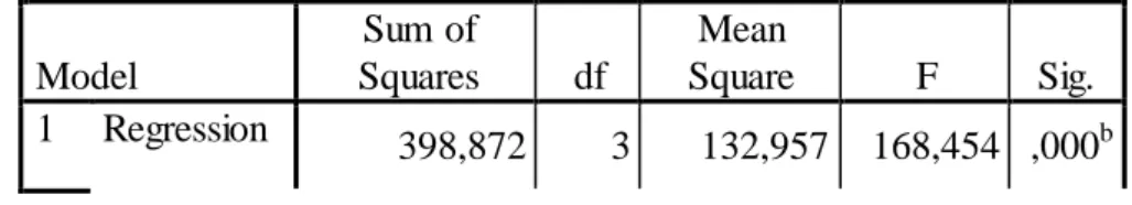 Tabel 12  Hasil Uji  F  ANOVA a Model  Sum  of  Squares  df  Mean  Square  F  Sig.  1  Regression  398,872  3  132,957  168,454  ,000 b