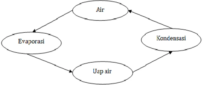 Gambar 2.3 Peta Konsep Siklus Air (Al-Tabany,  2014: 190) 