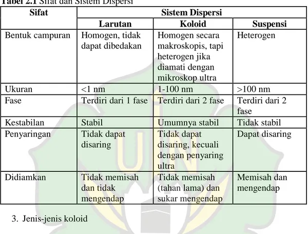 Tabel 2.1 Sifat dan Sistem Dispersi 