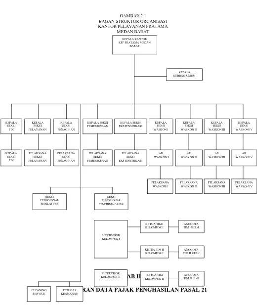 GAMBAR 2.1 BAGAN STRUKTUR ORGANISASI 