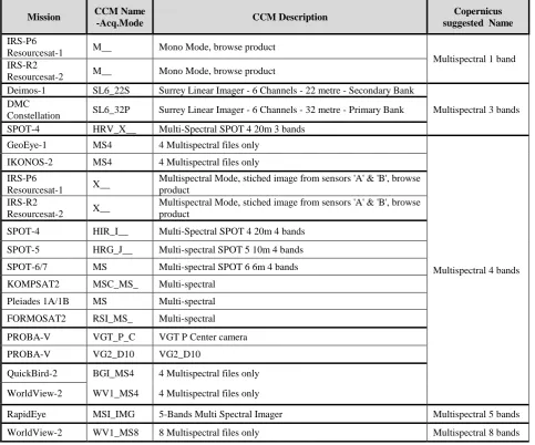 Table 3 Multispectral products. The CQC Team is working on similar matrices reports an example of this situation just for the also for other product categories such as Pansharpened, Panchromatic and Bundle