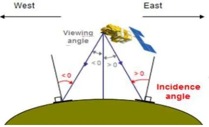 Figure 2. Representation of Viewing and Incidence angles (Courtesy of ASTRIUM DS France)