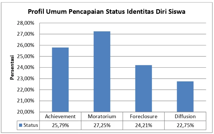 Grafik 4.1 Profil Umum Pencapaian Status Identitas Diri Siswa  