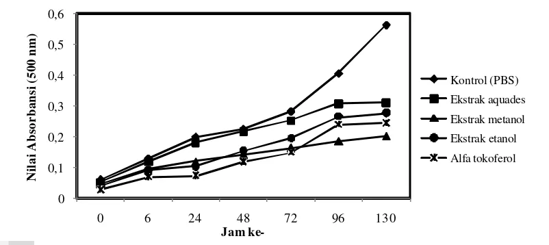 Gambar 6.   Nilai absorbansi kontrol (PBS), α-tokoferol, dan ekstrak daun cengkeh 