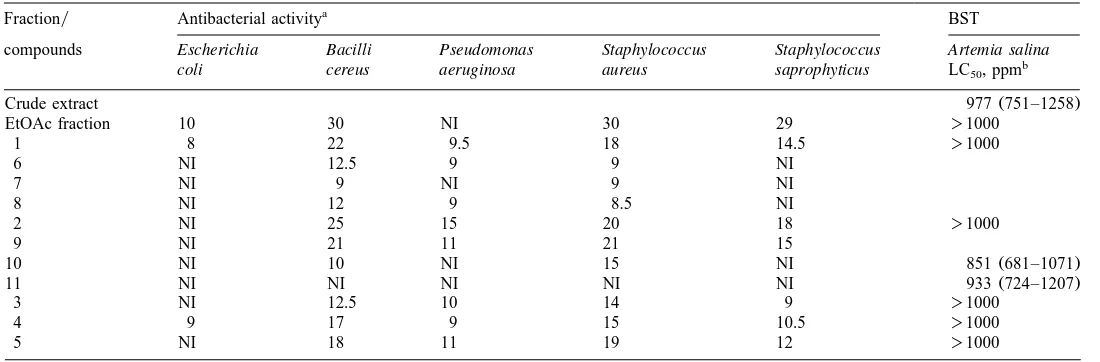 Table 1Antibacterial activity and Brine Shrimp Lethality Test