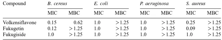 Table 2Minimum inhibitory