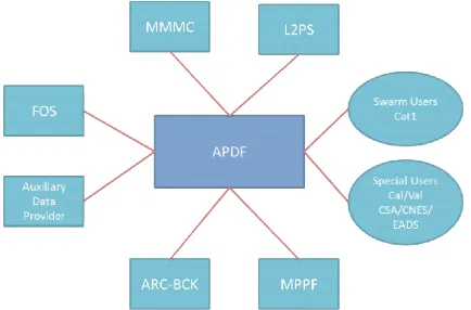Figure 2: Swarm APDF Architecture and Context 