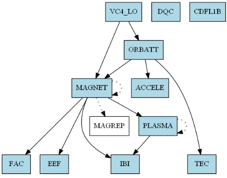 Figure 4: Production Dependencies 