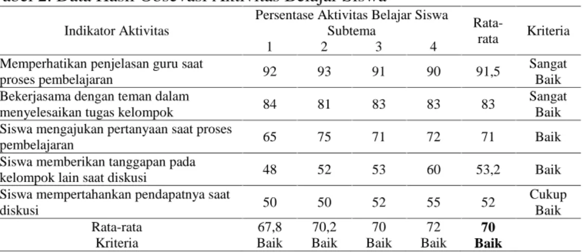 Tabel 2. Data Hasil Obsevasi Aktivitas Belajar Siswa