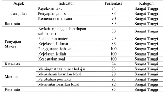 Tabel 3. Persentase Angket Tanggapan Siswa terhadap Bahan Ajar Berbasis Kearifan Lokal