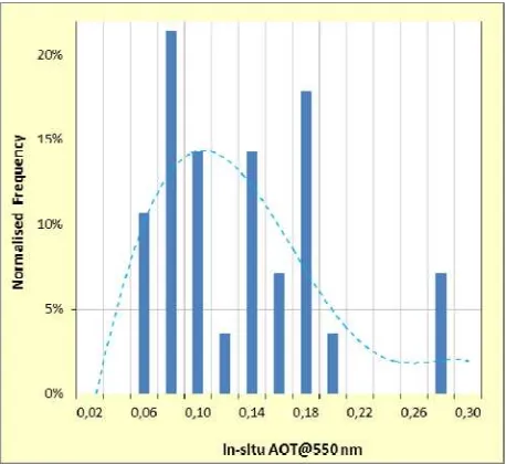 Figure 3. Frequency distribution of in-situ AOT at 550 nm computed from Microtops measurements