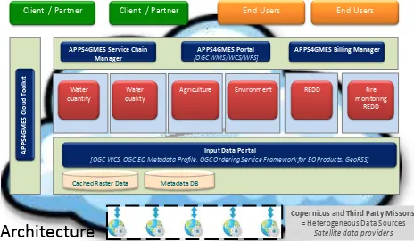 Figure 1. APPS4GMES architecture, showing the embedding of the services (red) with the shared project modules (blue) within 