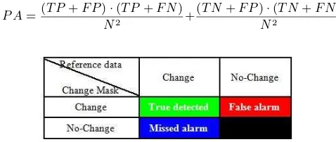Figure 10: Detected changes in the Ikonos stereo DEMs of Dong-An, left: change probability (in %), right: change mask (green:true detected changes, blue: missed changes, red: erroneouslydetected changes)