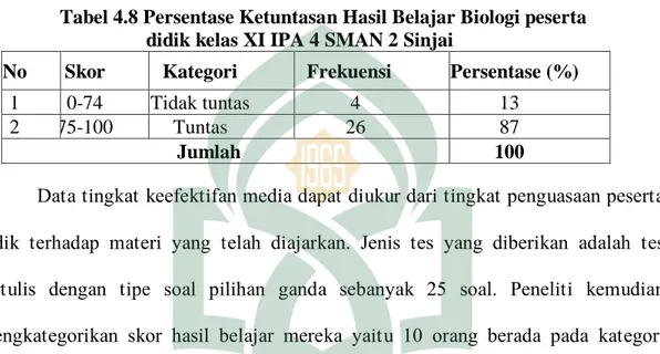 Tabel 4.8 Persentase Ketuntasan Hasil Belajar Biologi peserta  didik kelas XI IPA 4 SMAN 2 Sinjai 