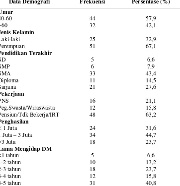 Tabel 5.1. Karakteristik Demografi Responden Distribusi Frekuensi dan Persentaasi Pasien DM Tipe 2 di Poli Klinik Endokrin RSUD Dr