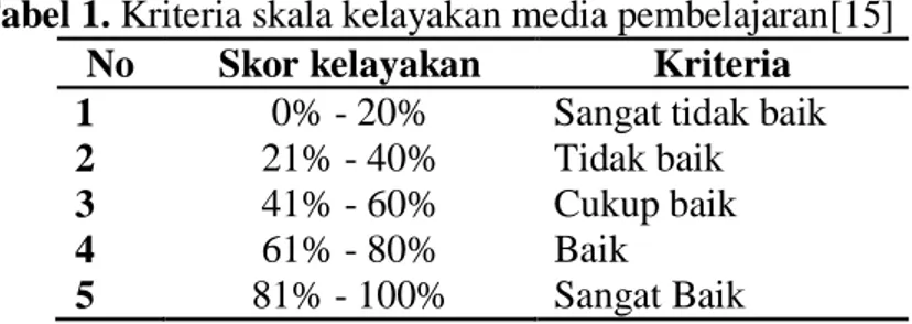 Tabel 1. Kriteria skala kelayakan media pembelajaran[15] 