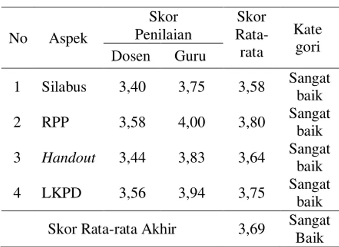Tabel  4  menunjukan  bahwa  penilaian  terhadap  tingkat  kelayakan  dari  produk  akhir  atau  SSP  fisika  model  inquiry  training  ini  memperoleh skor rata-rata 3,69 dengan kategori  sangat baik