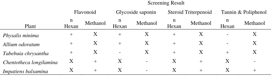 Table 1. Brine Shrimp Test of Cytotoxicity of plant extract under study 