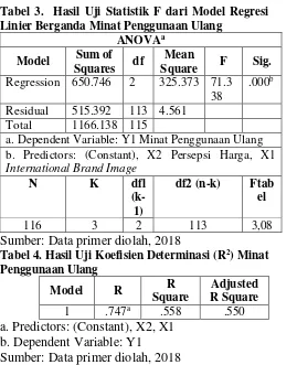 Tabel 3.  Hasil Uji Statistik F dari Model Regresi 
