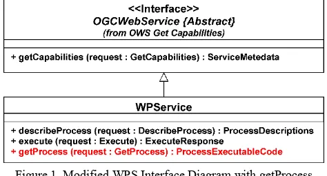 Figure 1. Modified WPS Interface Diagram with getProcess 
