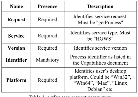 Table 1. getProcess request parameters 