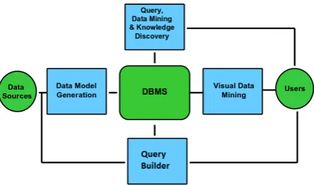 Figure 1: Components of Data Mining and Knowledge Discoverysystem