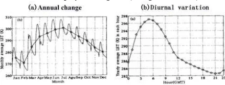 Figure 1(b) shows that, with the impact of solar radiation, the Figure 1. Change of clear sky LST in 2000, in East Asia gradient of surface temperature change during daytime is much larger than that at night