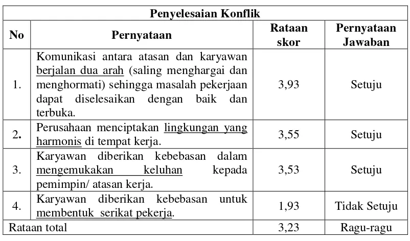 Tabel 14. Persepsi karyawan terhadap penyelesaian konflik. 