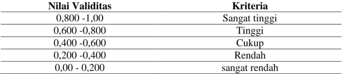 Tabel 3.2 Kriteria Reliabilitas 61
