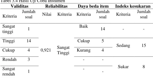 Tabel 3.4 Hasil Uji Coba Instumen  