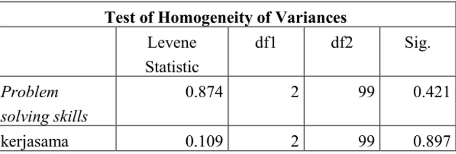 Tabel 18. Hasil Analisis homogenitas  Test of Homogeneity of Variances 