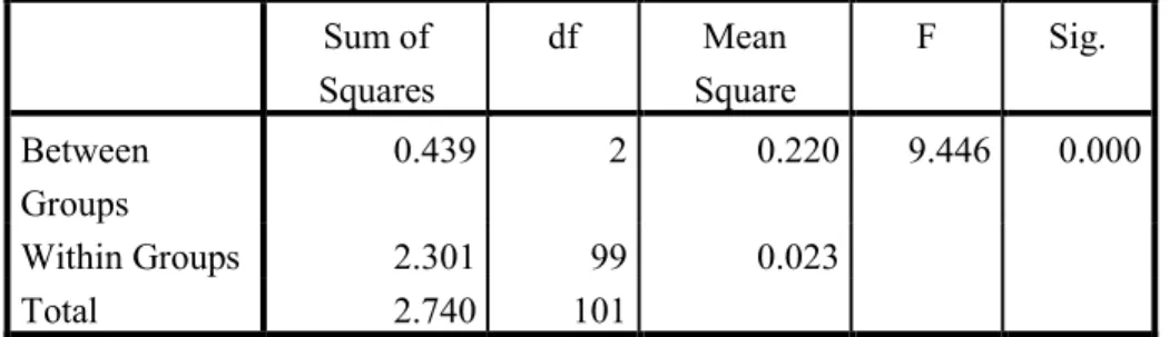 Tabel 20. Hasil Anova Problem Solving Skills Peserta Didik  Sum of  Squares  df  Mean  Square  F  Sig