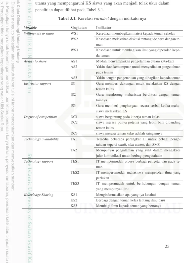 Tabel 3.1. Korelasi variabel dengan indikatornya