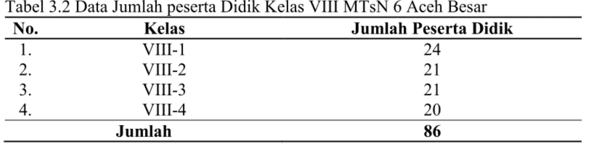 Tabel 3.2 Data Jumlah peserta Didik Kelas VIII MTsN 6 Aceh Besar 