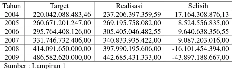 Tabel 4.3.  Target Dan Realisasi Pendapatan Asli Daerah Kota Surabaya 