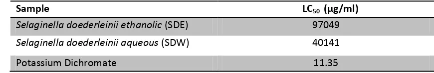 Table 1: Phytochemical analysis of Selaginella doederleinii Hieron extract. 