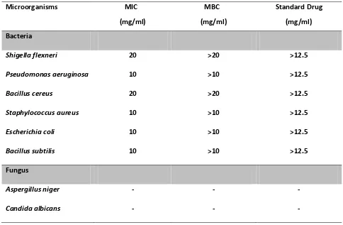Table 4: Probit analysis results showing the LC50 at various time points post-treatment with SDE and SDW with 95 % confidence level.
