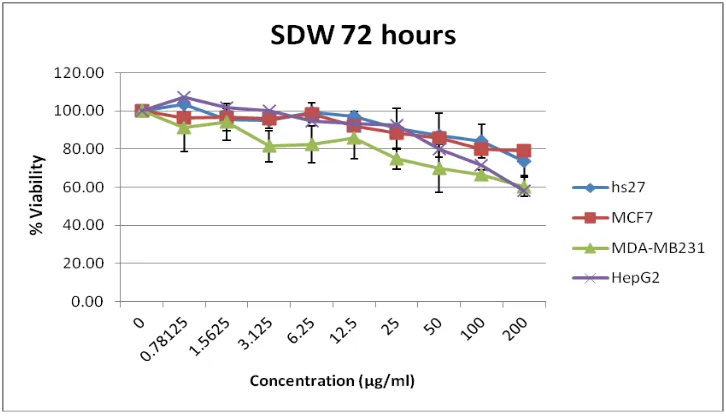 Figure 1: The graph shows the viability at 72 hours post-treatment with SDW shows the growth of cancer origin specially MDA-MB231 and HepG2 were reduced compared to that of non-cancer origin cells (Hs27)