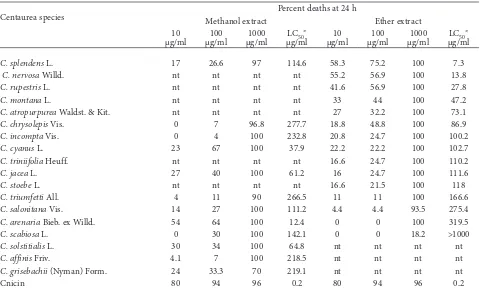 Table 3. Cytotoxic activity of methanol and ether extracts of  Centaurea spp. and cnicin